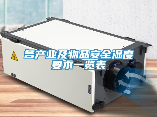 各產業及物品安全濕度要求一覽表
